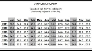 NFIB Small Business Optimism Index December 2016