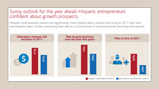 Expectations of Hispanic Entrepreneurs Overwhelmingly Positive