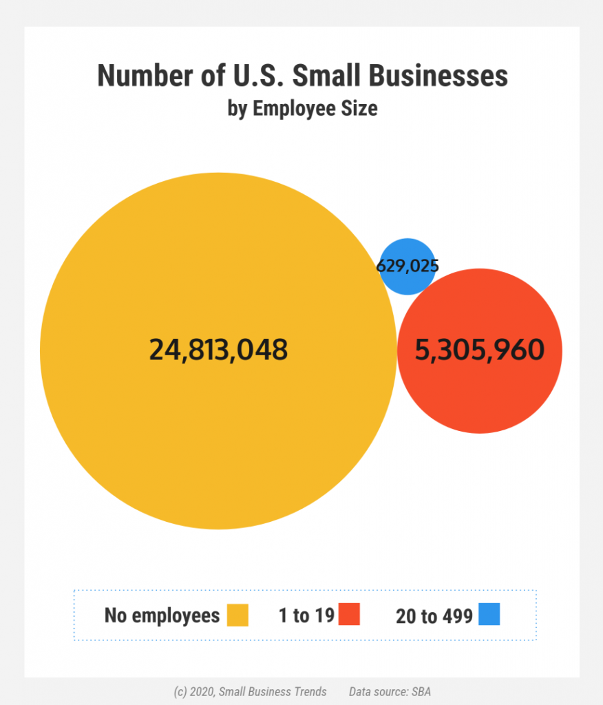 Number of small businesses by employee size