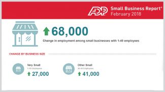 February 2018 ADP Small Business Report Shows That Small Businesses Added 68,000 Jobs