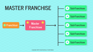 Master Franchises Business Relationship Diagram