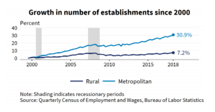 Rural Small Business Growth Statistics