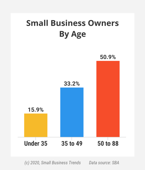 small business owners age