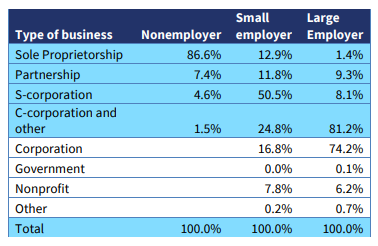 Sole Proprietor Small Business Statistics